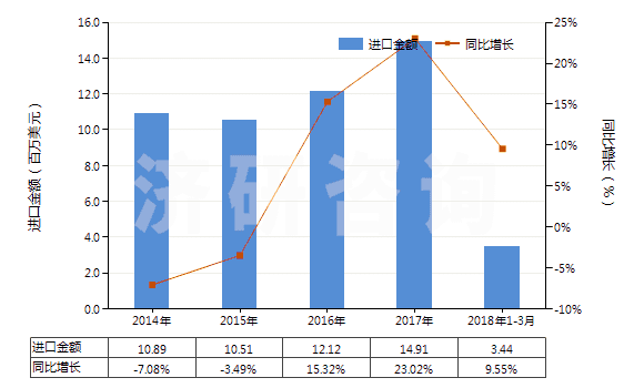 2014-2018年3月中國塑料制窗板,百葉窗及類似制品(包括威尼斯式百葉窗和塑料制窗零件)(HS39253000)進口總額及增速統(tǒng)計